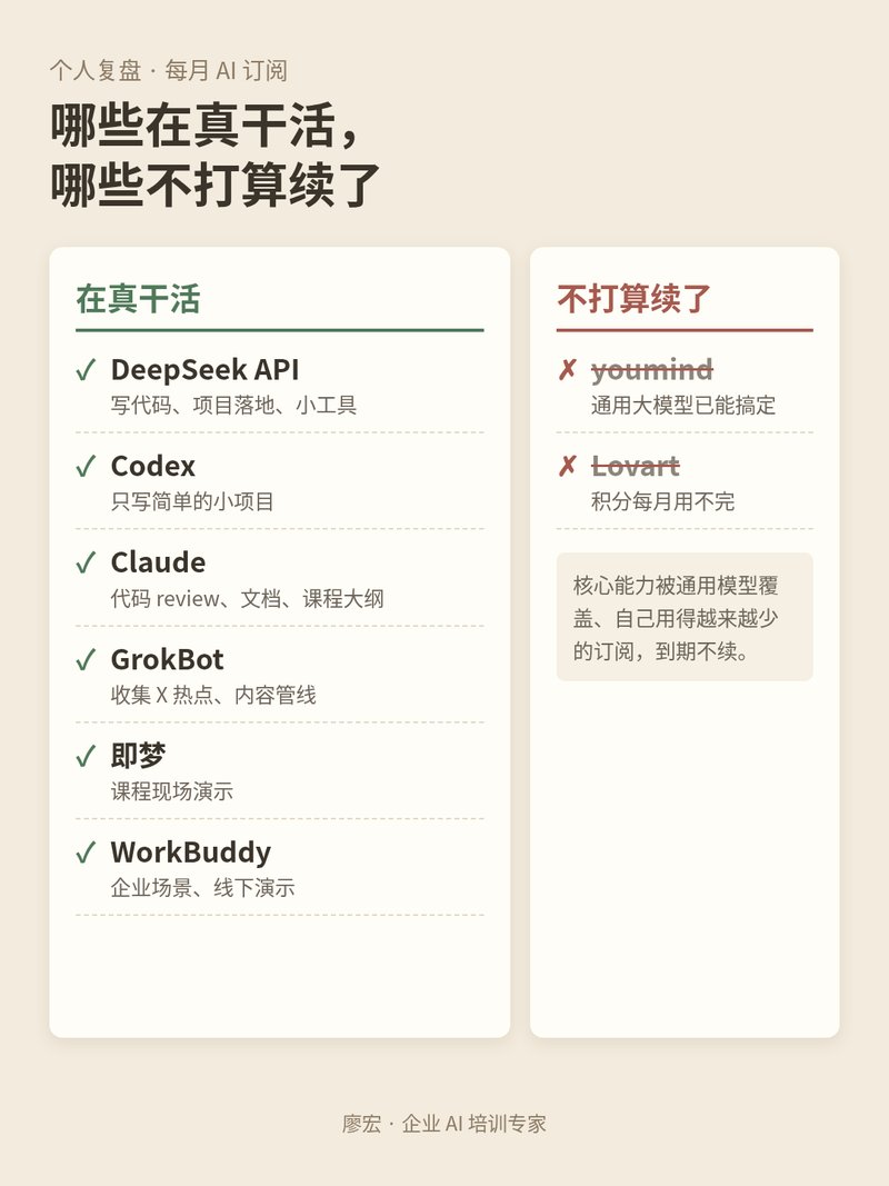 在真干活 vs 不打算续了：我的 AI 订阅取舍