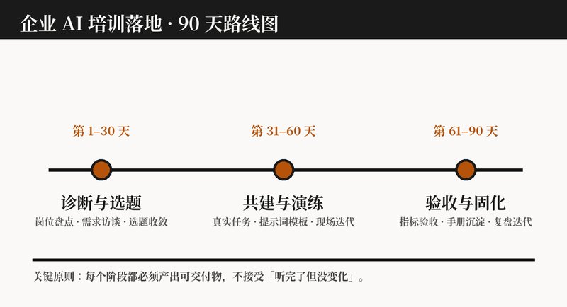 90 天路线图:诊断、共建、固化三个阶段