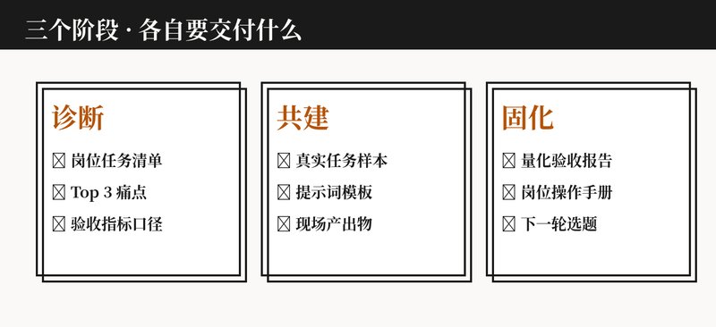 三个阶段各自的交付物